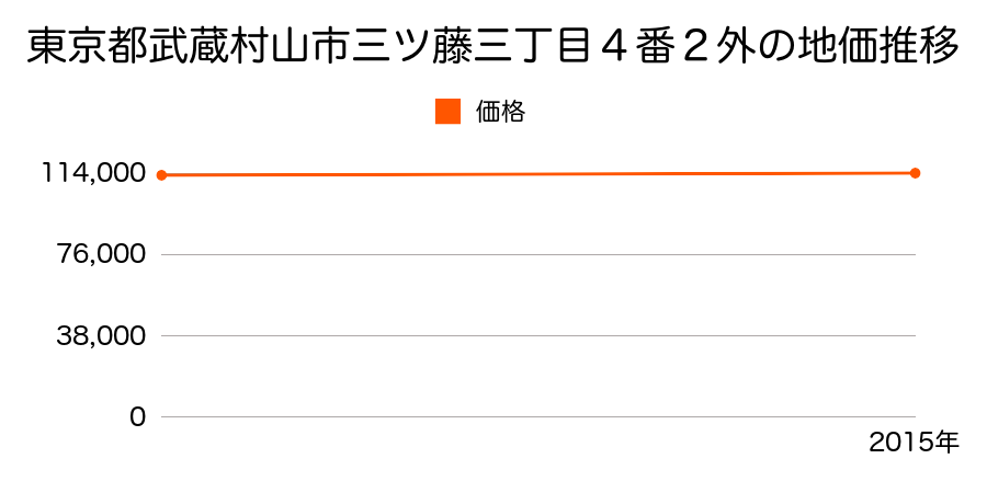 東京都武蔵村山市三ツ藤三丁目４番２外の地価推移のグラフ