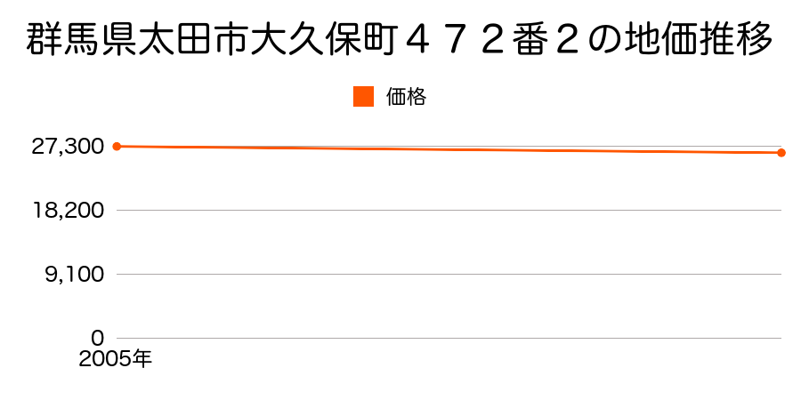 群馬県太田市大久保町４７２番２の地価推移のグラフ