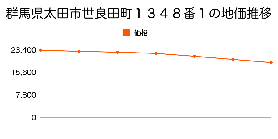 群馬県太田市世良田町１３４８番１の地価推移のグラフ