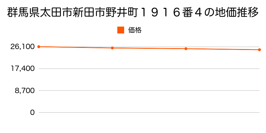 群馬県太田市新田市野井町１９１６番４の地価推移のグラフ
