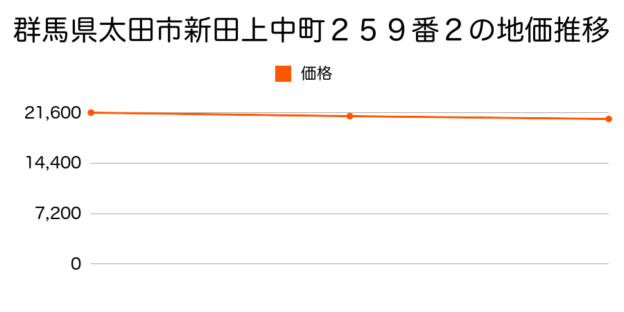 群馬県太田市新田上中町２５９番２の地価推移のグラフ