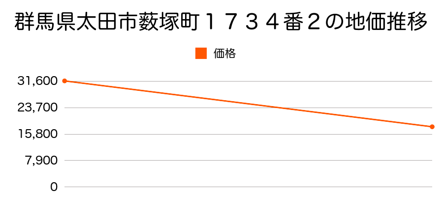 群馬県太田市上田島町１２４番の地価推移のグラフ