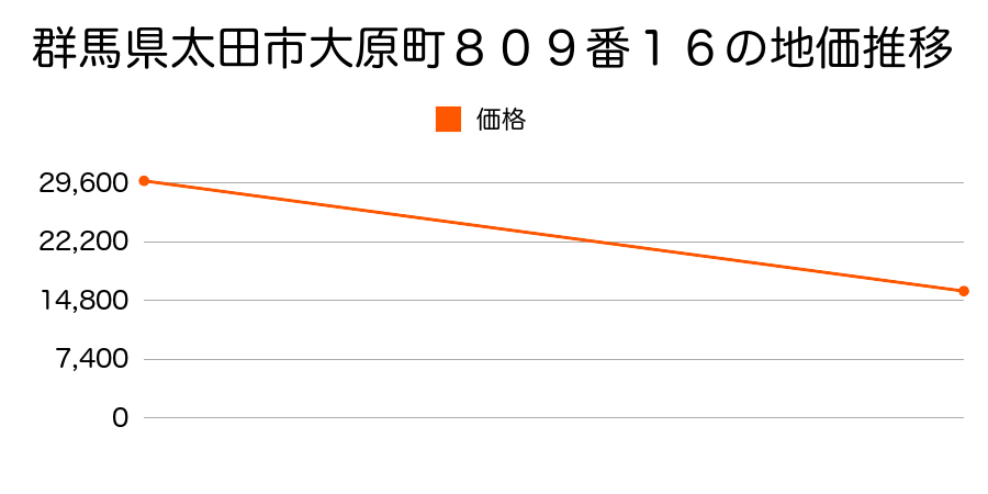 群馬県太田市新田上中町２５９番２の地価推移のグラフ