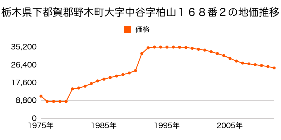 栃木県下都賀郡野木町大字野木字御櫛内２５６６番２の地価推移のグラフ