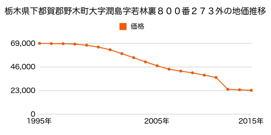 栃木県下都賀郡野木町大字野木字御櫛内２５６６番２の地価推移のグラフ