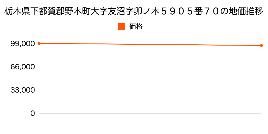 栃木県下都賀郡野木町大字友沼字卯ノ木５９０５番７０の地価推移のグラフ