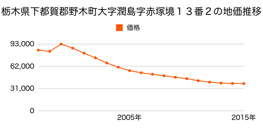 栃木県下都賀郡野木町大字友沼字卯ノ木５９０５番７０の地価推移のグラフ