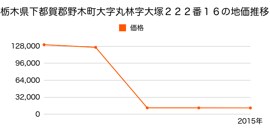 栃木県下都賀郡野木町大字川田字北坪６２５番１の地価推移のグラフ