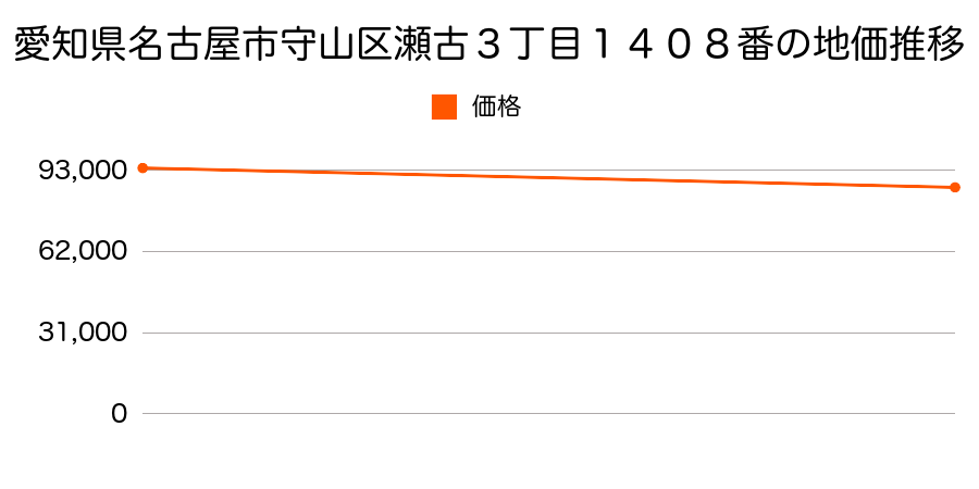 愛知県名古屋市守山区瀬古３丁目１４０８番の地価推移のグラフ