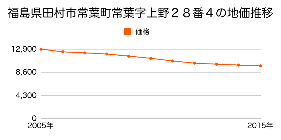 福島県田村市常葉町常葉字上野２８番４の地価推移のグラフ