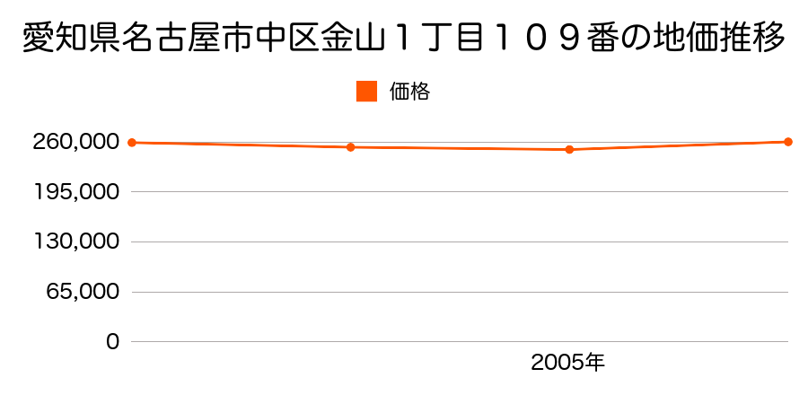 愛知県名古屋市中区金山１丁目１０９番の地価推移のグラフ