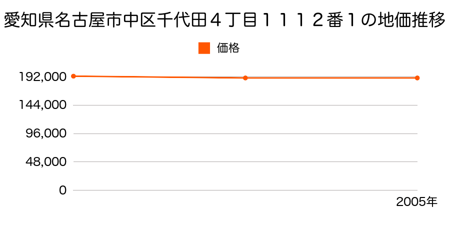 愛知県名古屋市中区千代田４丁目１１１２番１の地価推移のグラフ