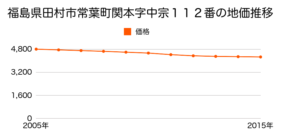 福島県田村市常葉町関本字中宗１１２番の地価推移のグラフ