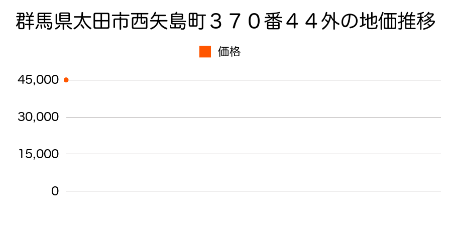 群馬県太田市大原町４０２番１１の地価推移のグラフ