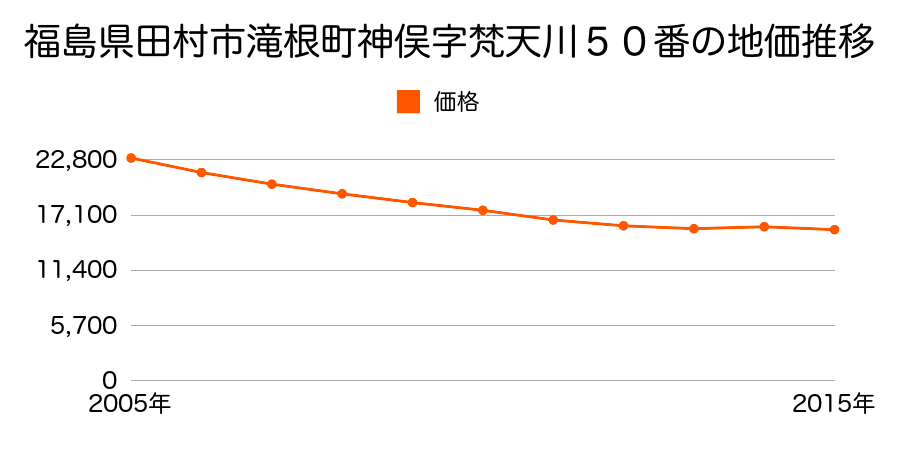 福島県田村市滝根町神俣字梵天川１００番の地価推移のグラフ