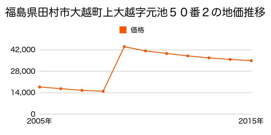 福島県田村市船引町船引字南町通１３２番４の地価推移のグラフ