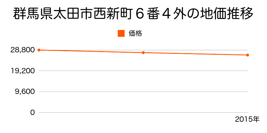 群馬県太田市西新町６番４外の地価推移のグラフ