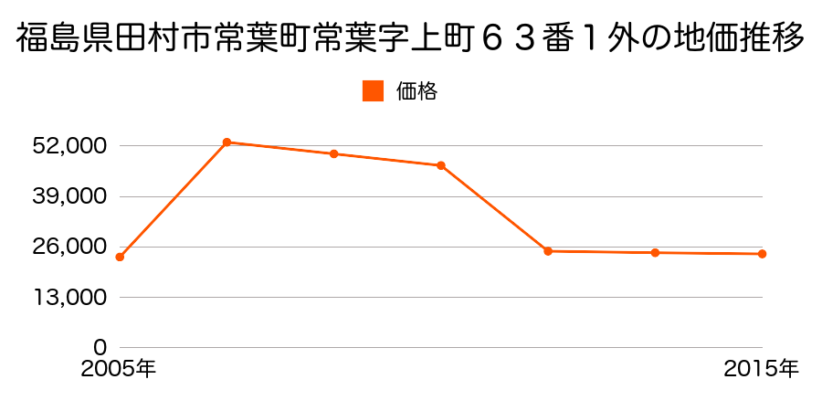 福島県田村市船引町船引字中島５６番外の地価推移のグラフ