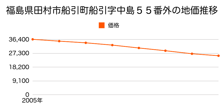福島県田村市船引町船引字中島５６番外の地価推移のグラフ