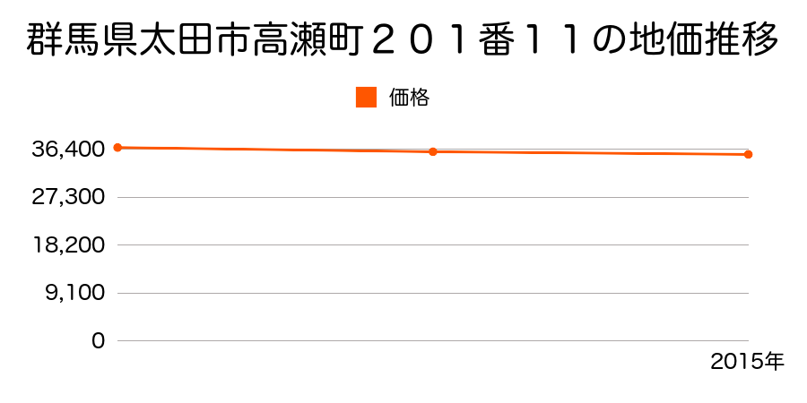 群馬県太田市高瀬町２０１番１１の地価推移のグラフ