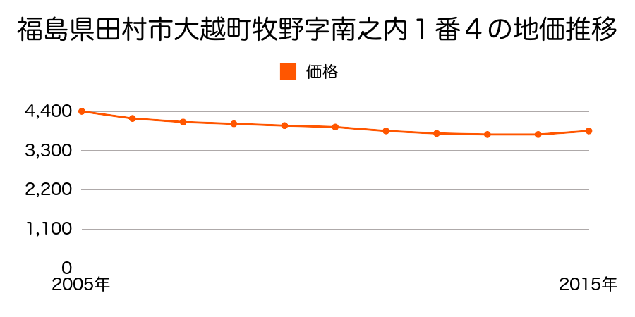 福島県田村市大越町牧野字南ノ内１番４の地価推移のグラフ