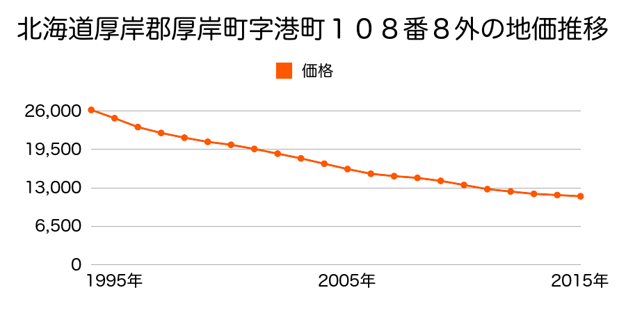 北海道厚岸郡厚岸町港町２丁目７８番外の地価推移のグラフ