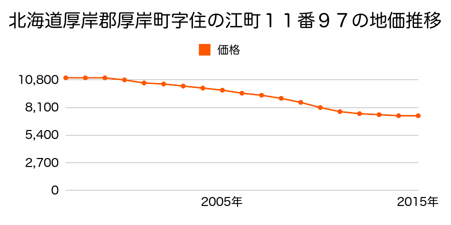 北海道厚岸郡厚岸町住の江３丁目１２０番の地価推移のグラフ