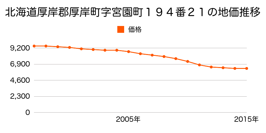 北海道厚岸郡厚岸町宮園３丁目８６番の地価推移のグラフ