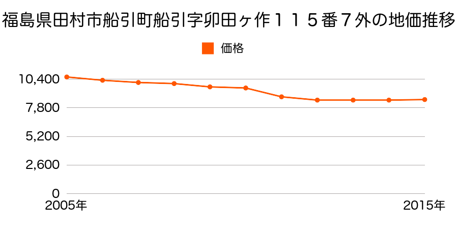 福島県田村市船引町船引字卯田ヶ作１１５番７外の地価推移のグラフ