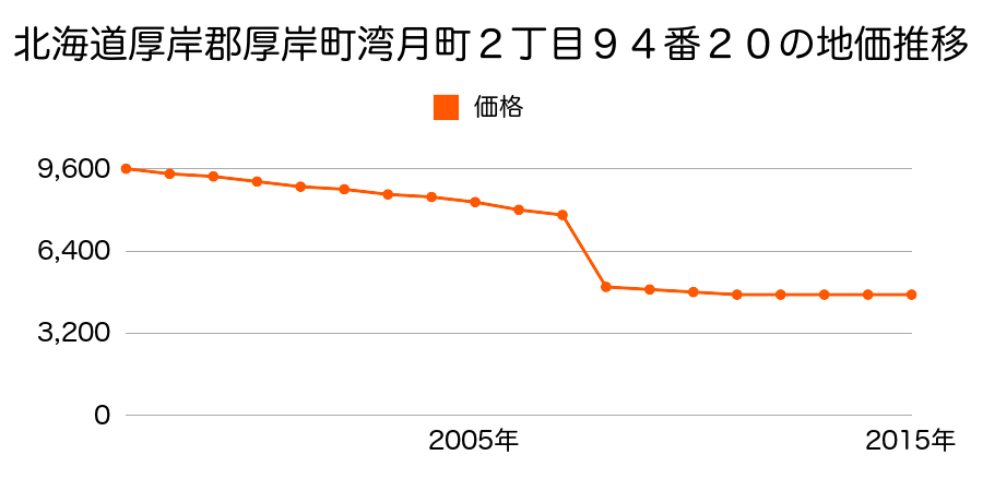北海道厚岸郡厚岸町奔渡６丁目４７番の地価推移のグラフ