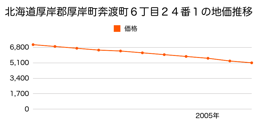 北海道厚岸郡厚岸町奔渡町６丁目２４番１の地価推移のグラフ