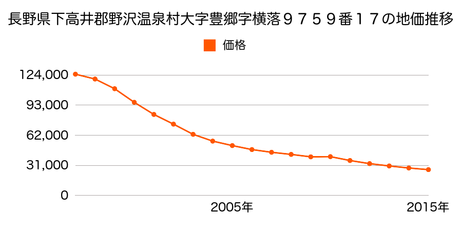 長野県下高井郡野沢温泉村大字豊郷字湯沢９５７７番２外１筆の地価推移のグラフ