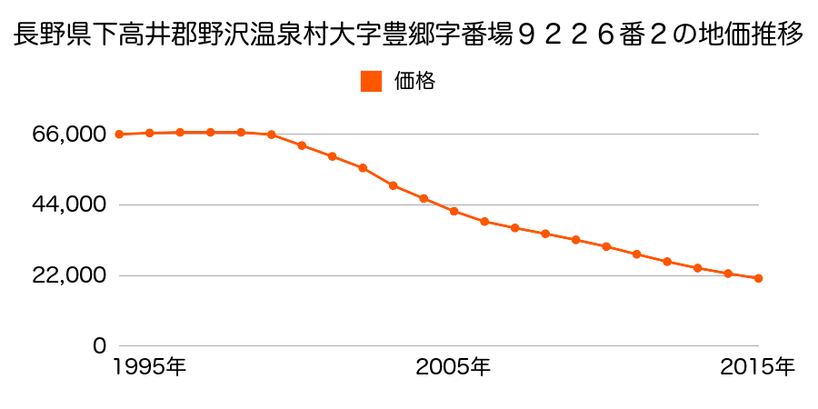 長野県下高井郡野沢温泉村大字豊郷字番場９２２６番２の地価推移のグラフ