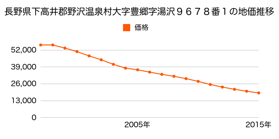 長野県下高井郡野沢温泉村大字豊郷字湯沢９６７８番１外１筆の地価推移のグラフ