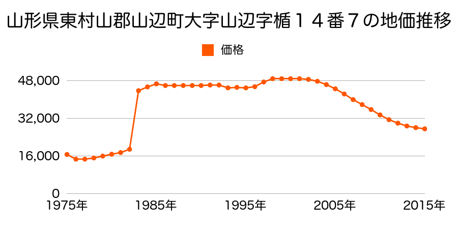 山形県東村山郡山辺町大字山辺字楯２２番３の地価推移のグラフ