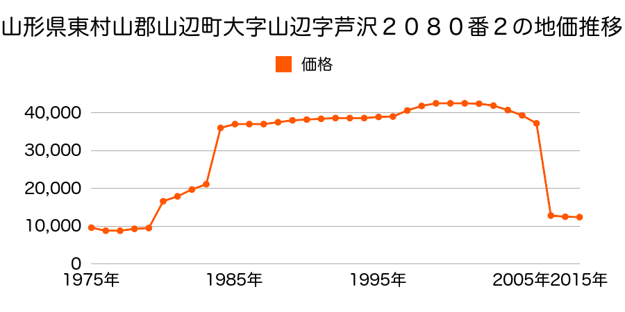 山形県東村山郡山辺町大字根際字五宮４５３番の地価推移のグラフ