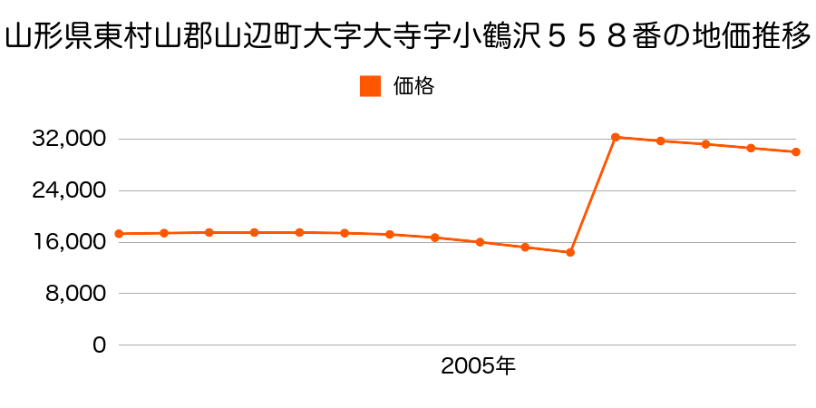 山形県東村山郡山辺町近江６番５０の地価推移のグラフ