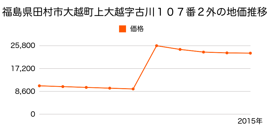 福島県田村市船引町船引字扇田５９番２の地価推移のグラフ