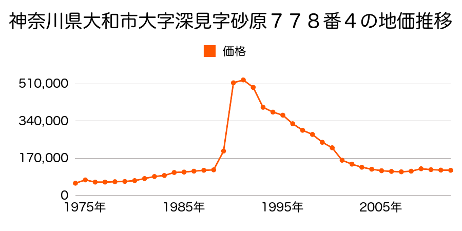 神奈川県大和市深見西２丁目７７２番５の地価推移のグラフ