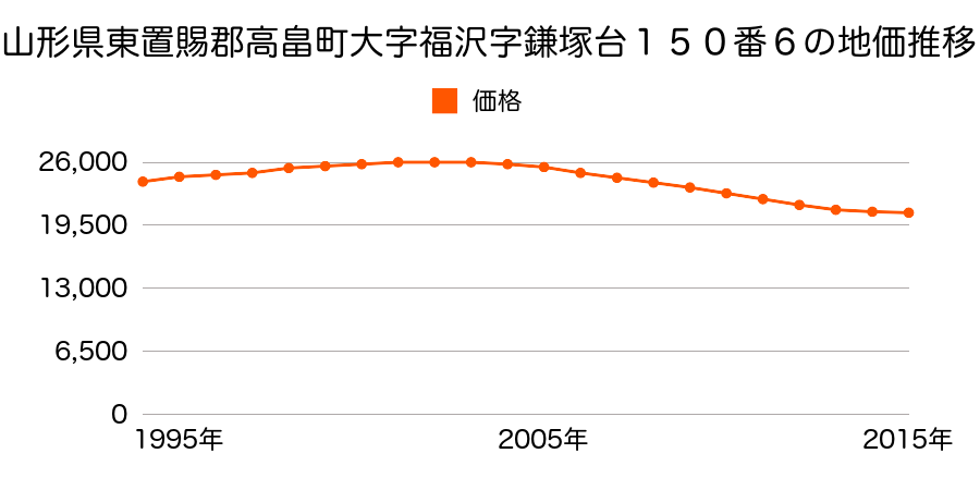 山形県東置賜郡高畠町大字福沢字鎌塚台１５０番６ 高畠駅エリア の不動産鑑定評価書 17年01月01日地価公示