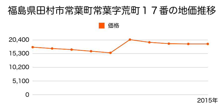 福島県田村市船引町船引字石崎１５番２１の地価推移のグラフ
