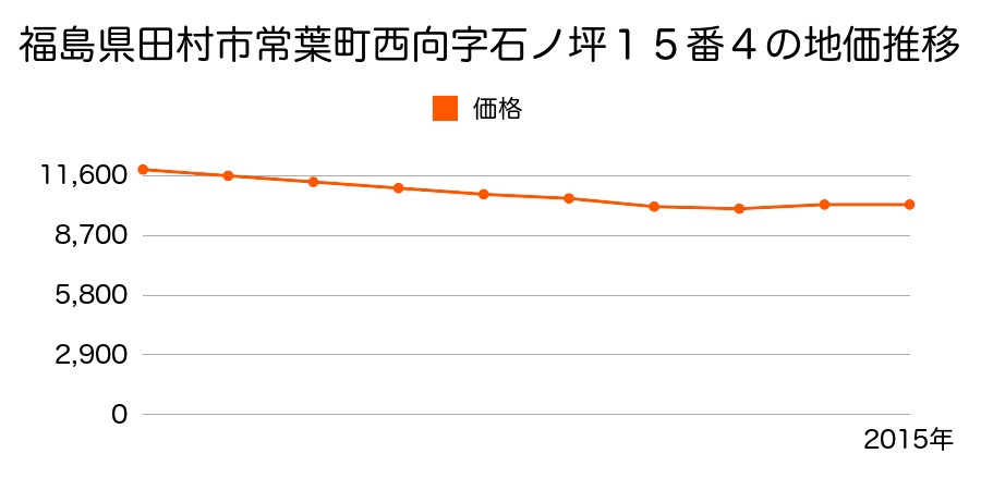 福島県田村市常葉町西向字石ノ坪１５番４の地価推移のグラフ