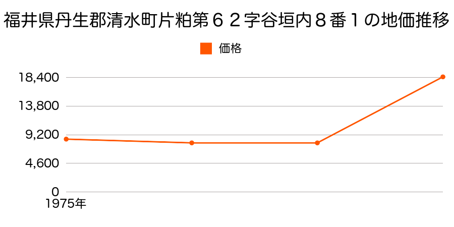 福井県丹生郡清水町片粕七六字８番３の地価推移のグラフ