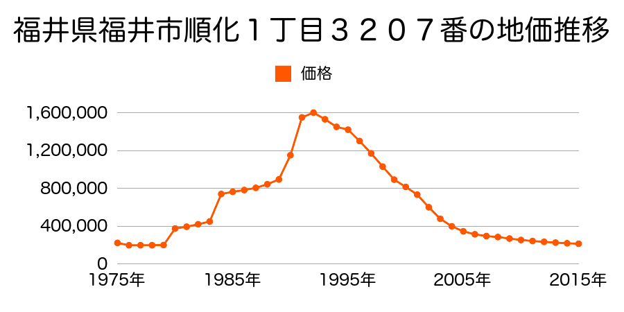 福井県福井市大手３丁目１２０３番の地価推移のグラフ