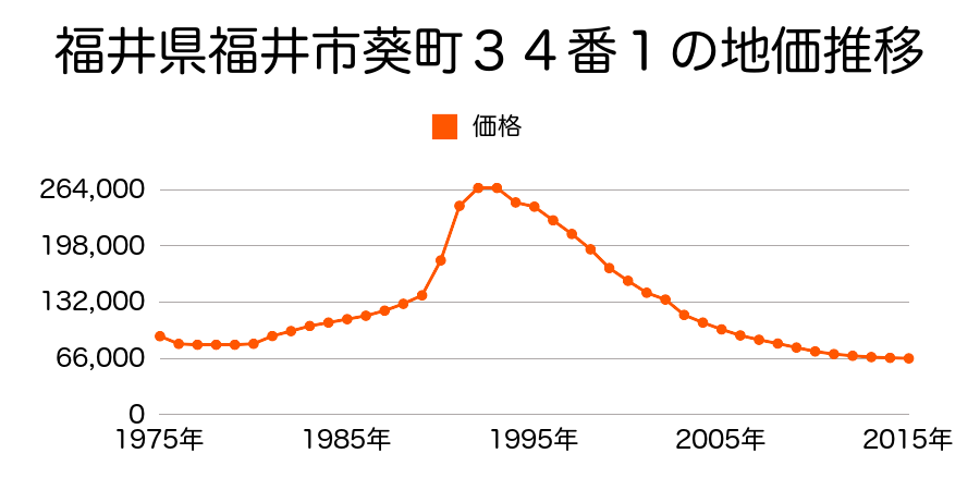 福井県福井市渕３丁目１０４番外の地価推移のグラフ