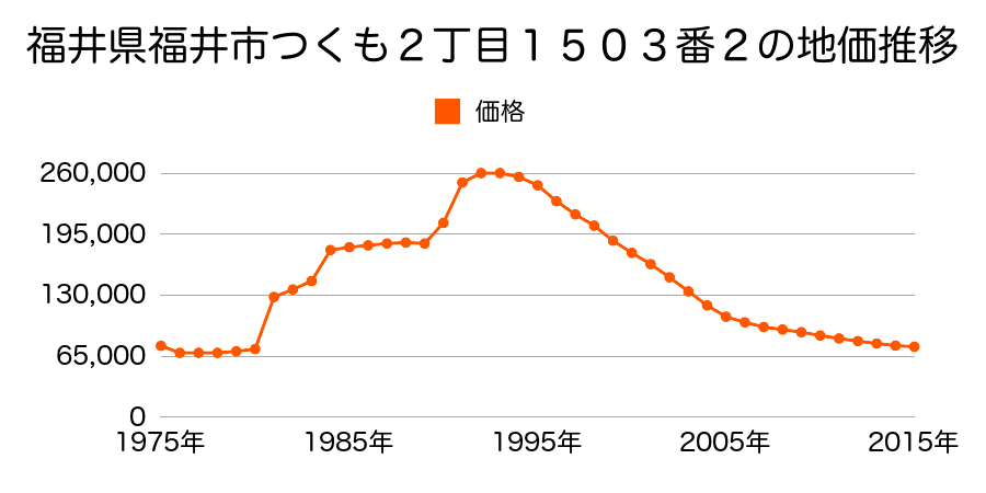 福井県福井市つくも１丁目２０６番の地価推移のグラフ