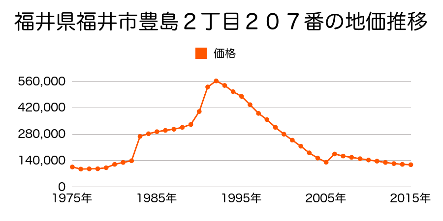 福井県福井市日之出２丁目１００８番の地価推移のグラフ