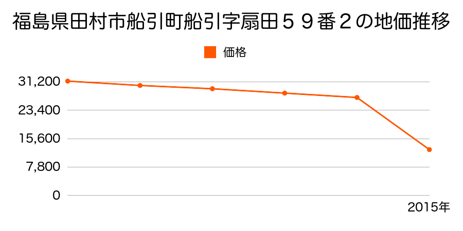 福島県田村市大越町上大越字町３５番２外の地価推移のグラフ