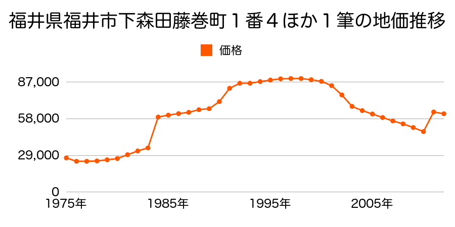 福井県福井市高木中央１丁目３０６番外の地価推移のグラフ