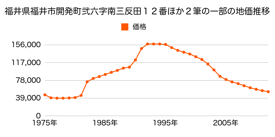 福井県福井市西開発３丁目２０７番の地価推移のグラフ